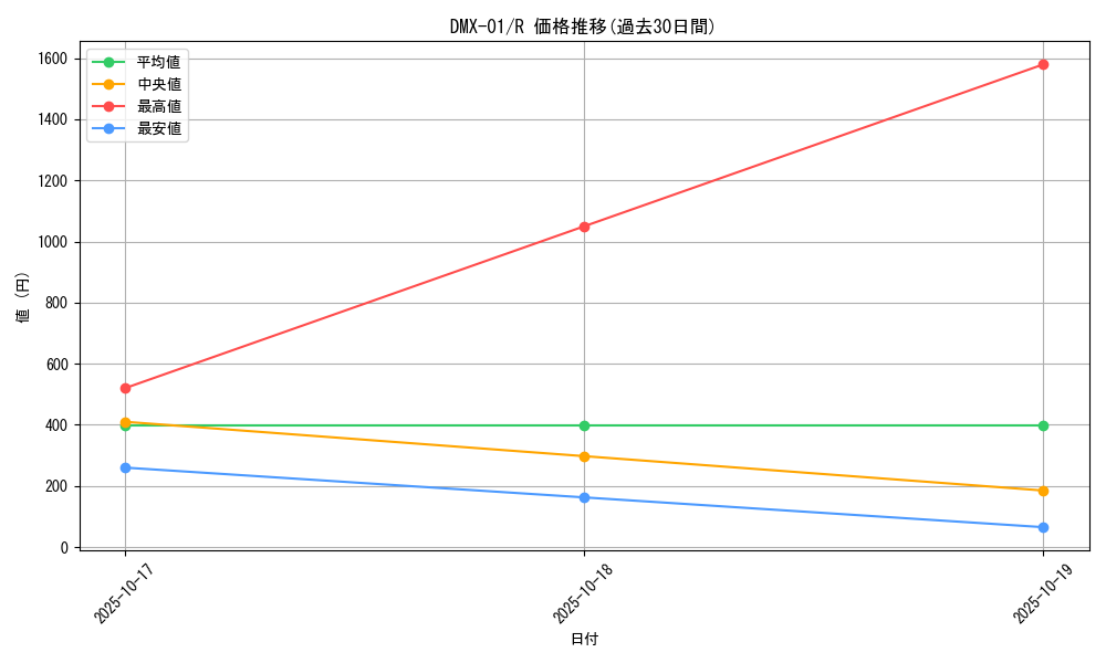 series_65494_rarity_101829_graph