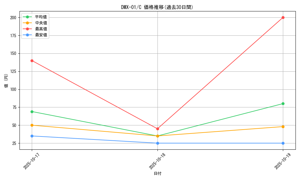 series_65494_rarity_101888_graph