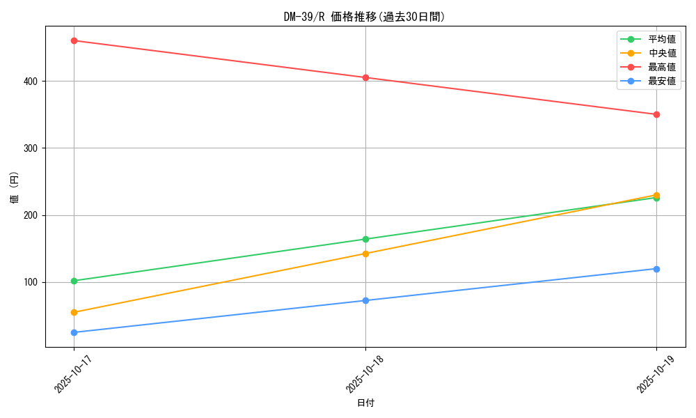 series_65495_rarity_101829_graph