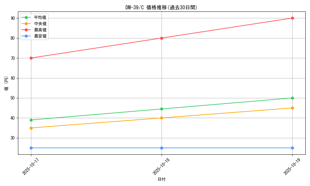 series_65495_rarity_101888_graph