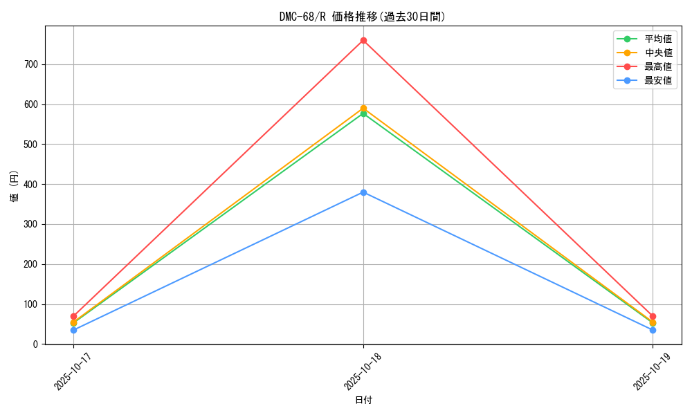 series_65496_rarity_101829_graph