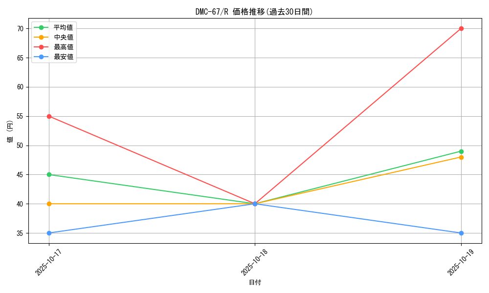 series_65497_rarity_101829_graph