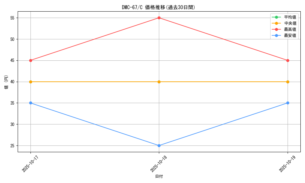 series_65497_rarity_101888_graph