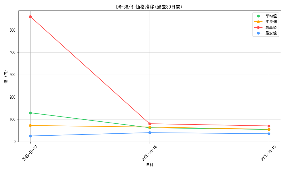 series_65498_rarity_101829_graph