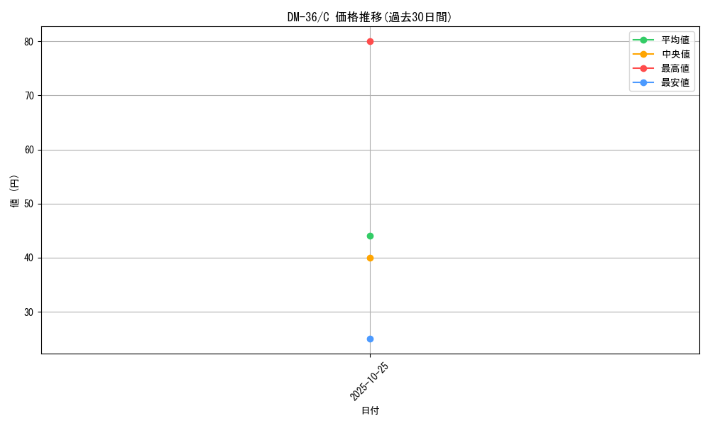 series_65502_rarity_101888_graph