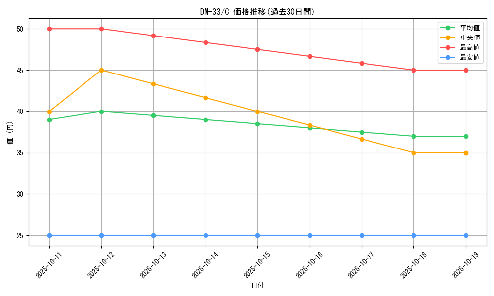 series_65659_rarity_101888_graph