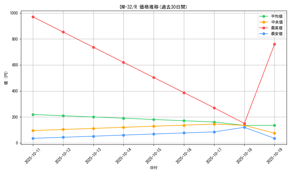 series_65661_rarity_101829_graph