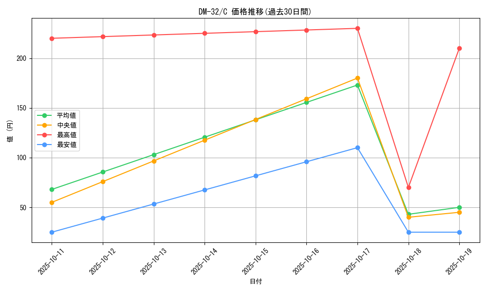 series_65661_rarity_101888_graph