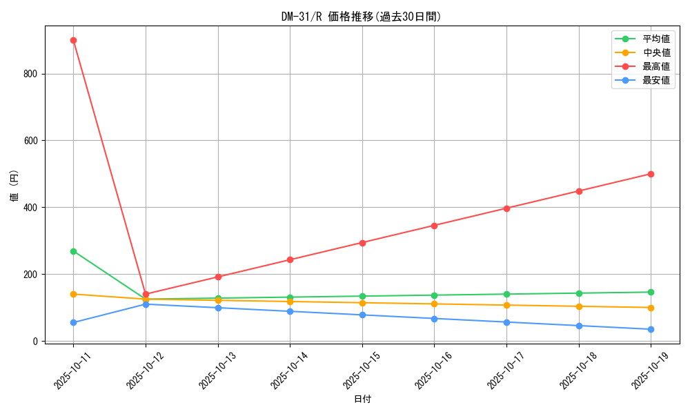 series_65664_rarity_101829_graph