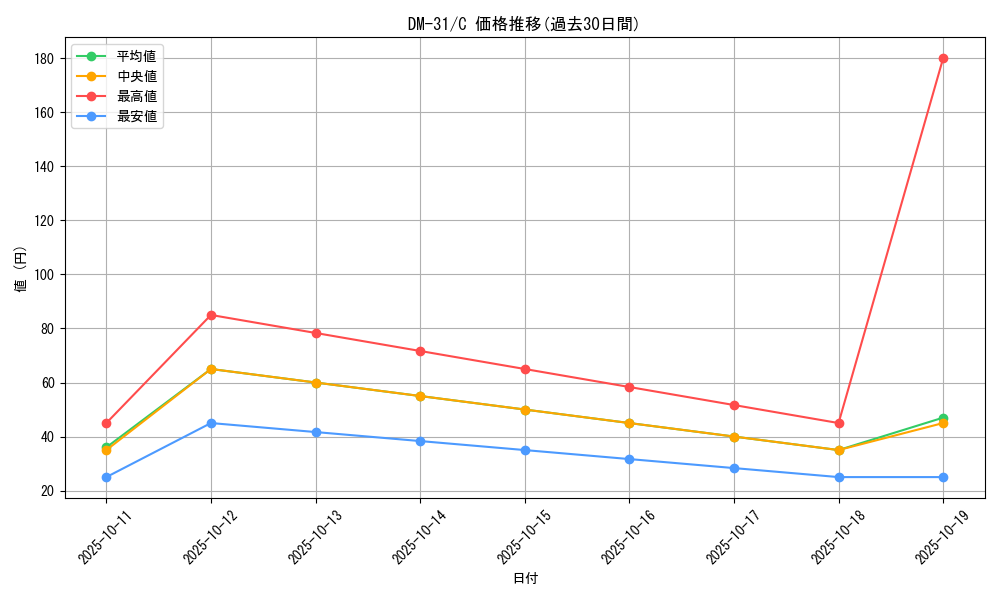 series_65664_rarity_101888_graph