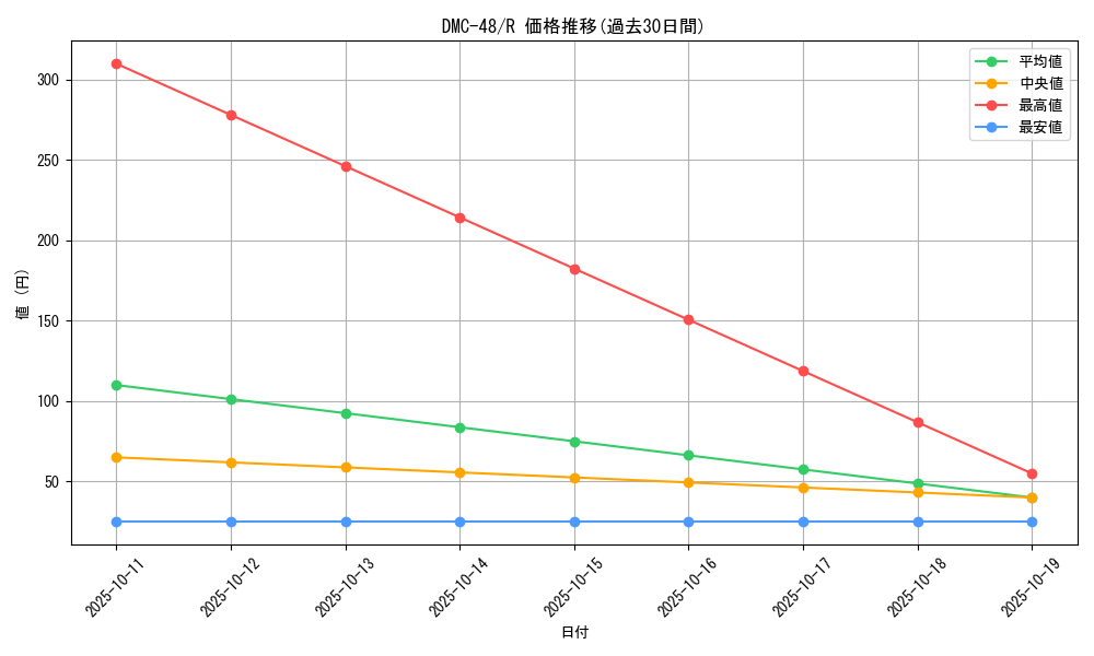 series_65665_rarity_101829_graph