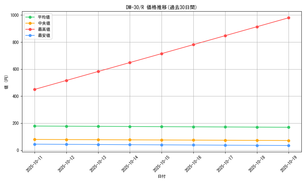 series_65667_rarity_101829_graph
