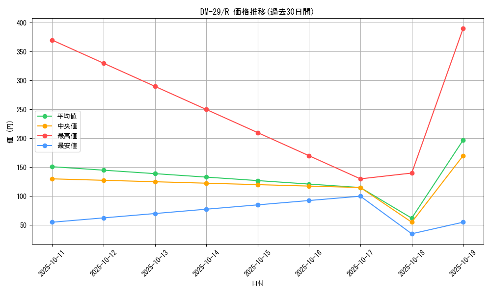 series_65669_rarity_101829_graph
