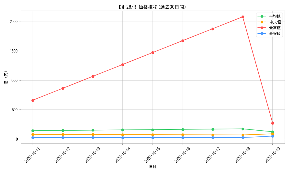 series_65670_rarity_101829_graph