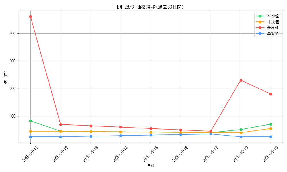 series_65670_rarity_101888_graph