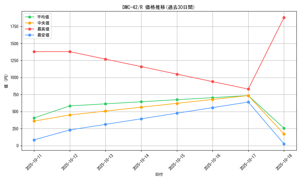 series_65671_rarity_101829_graph