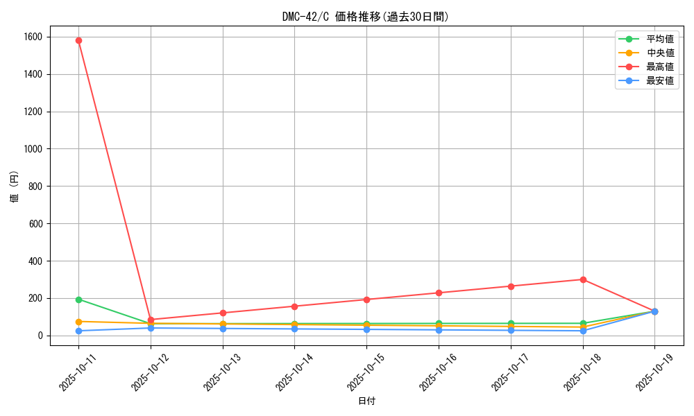 series_65671_rarity_101888_graph