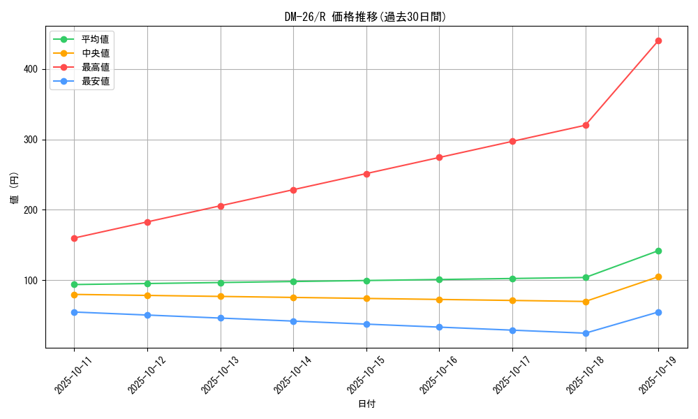 series_65674_rarity_101829_graph