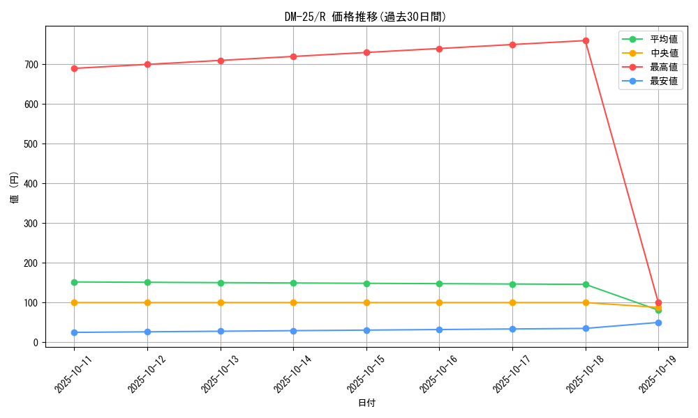 series_65675_rarity_101829_graph