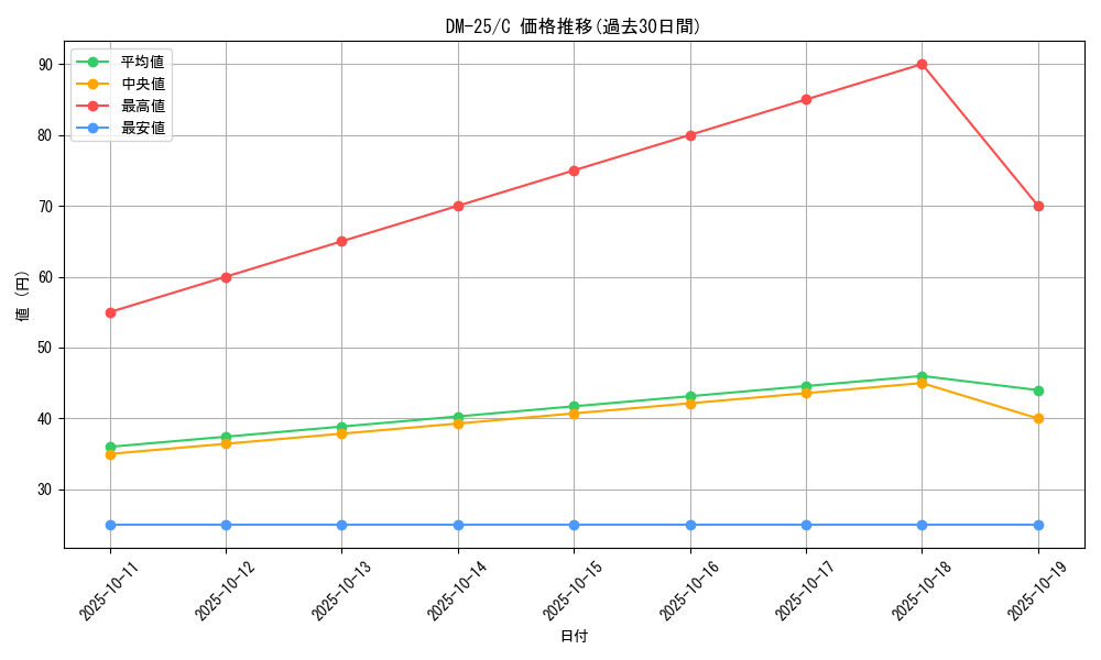 series_65675_rarity_101888_graph
