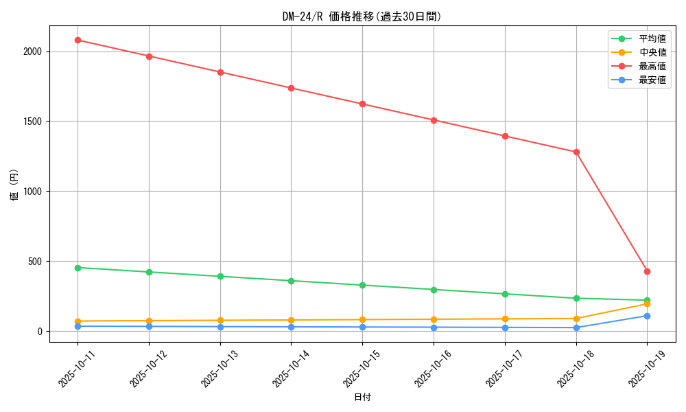 series_65676_rarity_101829_graph