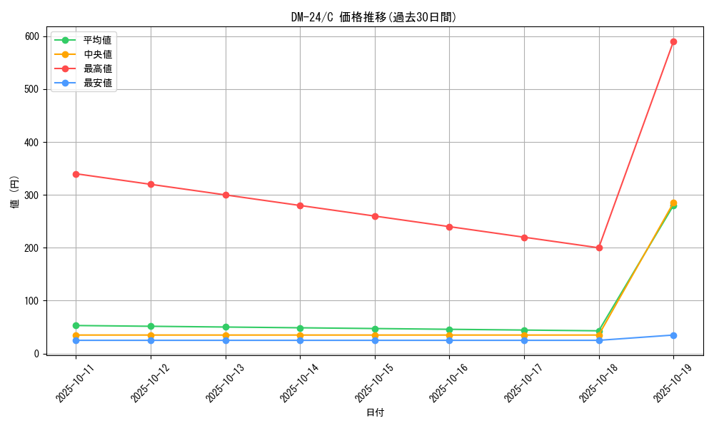 series_65676_rarity_101888_graph