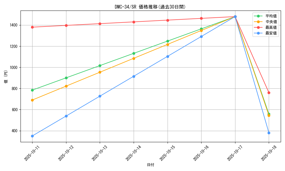 series_65677_rarity_101779_graph