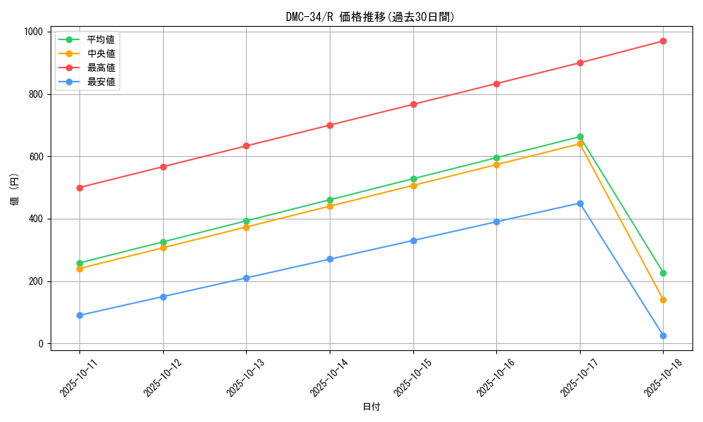 series_65677_rarity_101829_graph