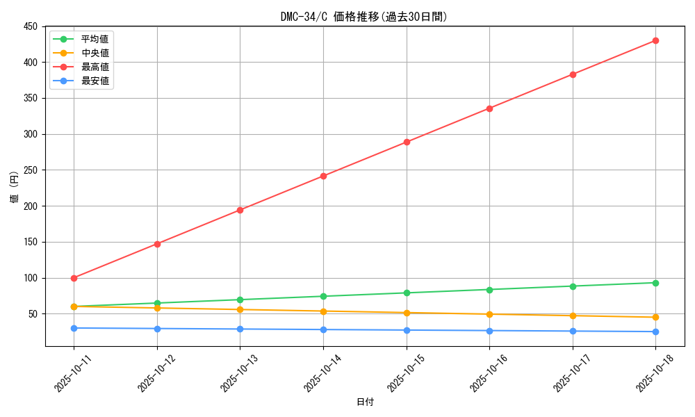 series_65677_rarity_101888_graph