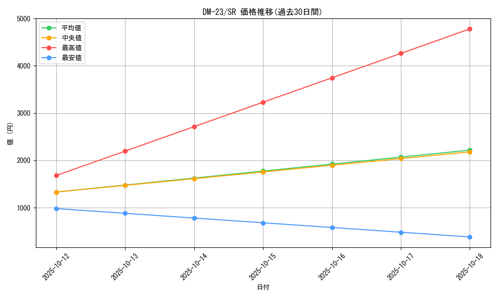 series_65678_rarity_101779_graph