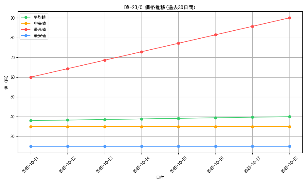 series_65678_rarity_101888_graph