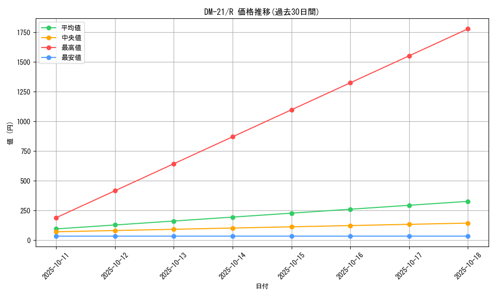 series_65680_rarity_101829_graph