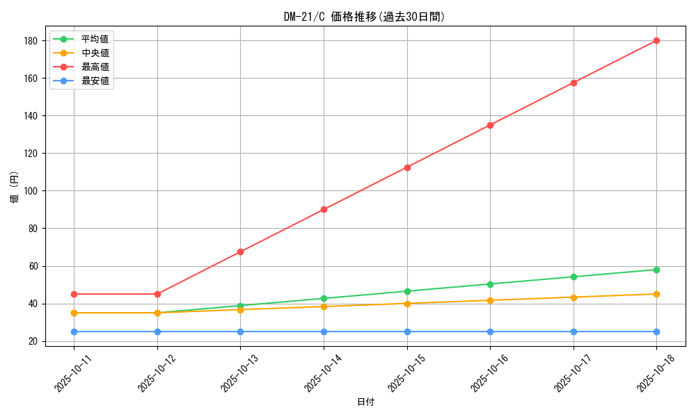 series_65680_rarity_101888_graph