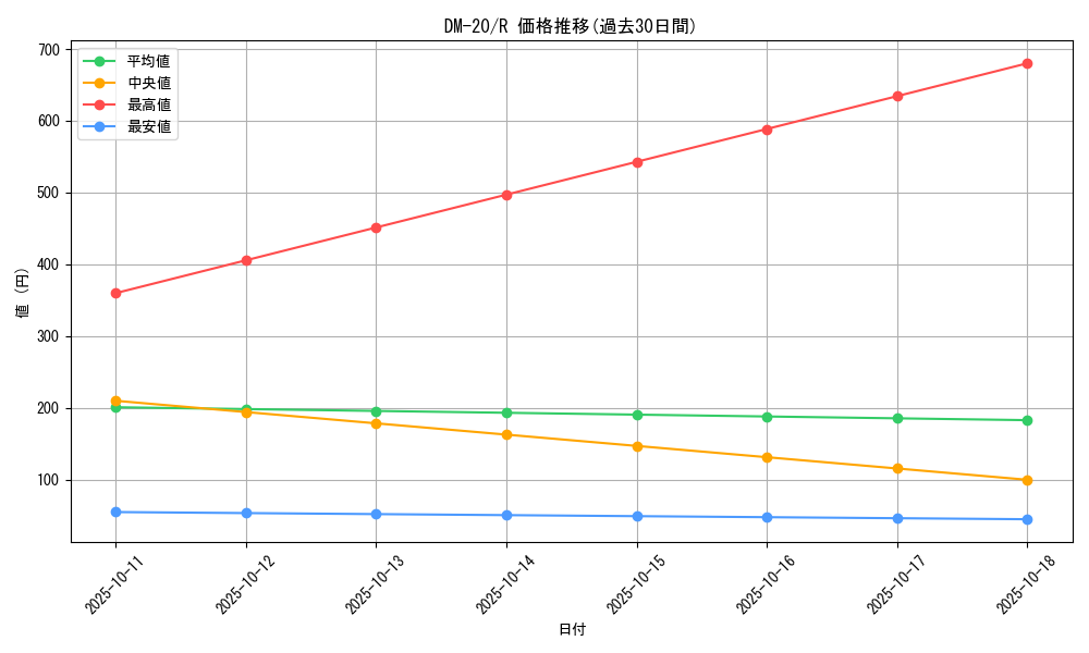 series_65681_rarity_101829_graph