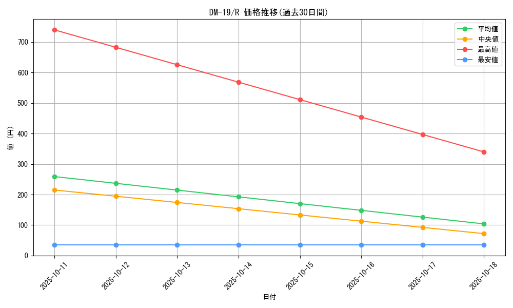 series_65682_rarity_101829_graph