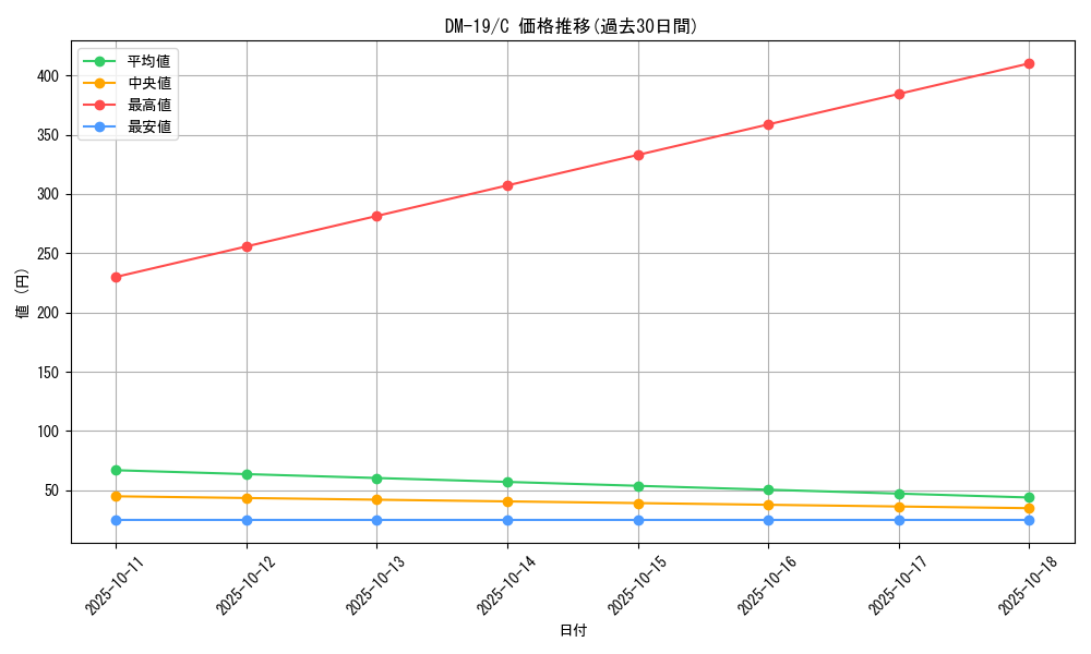 series_65682_rarity_101888_graph