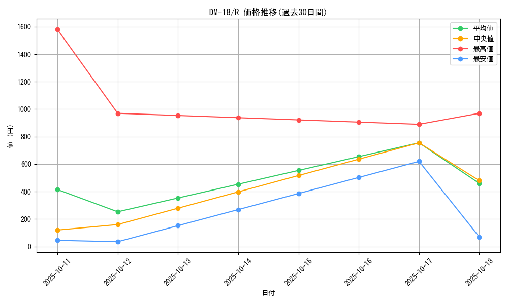 series_65683_rarity_101829_graph