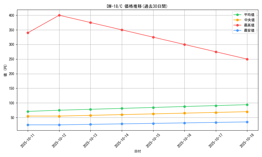 series_65683_rarity_101888_graph