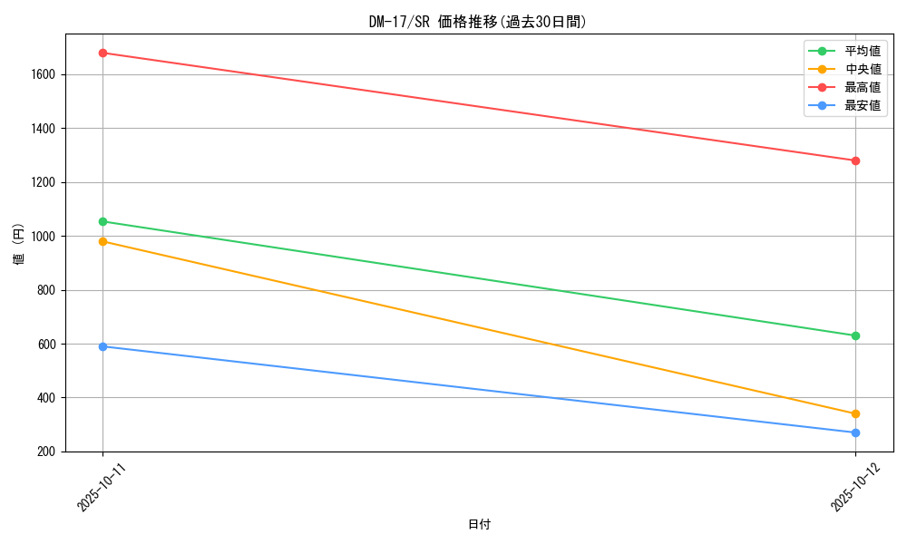 series_65684_rarity_101779_graph