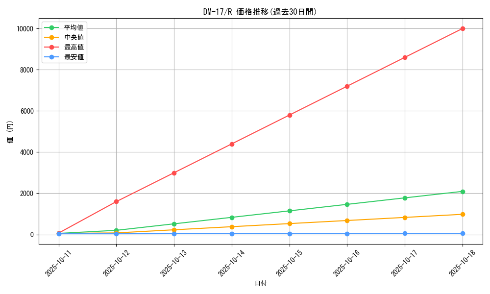 series_65684_rarity_101829_graph