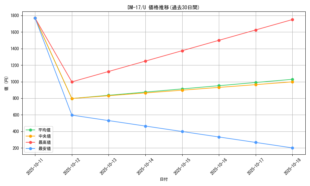 series_65684_rarity_101855_graph