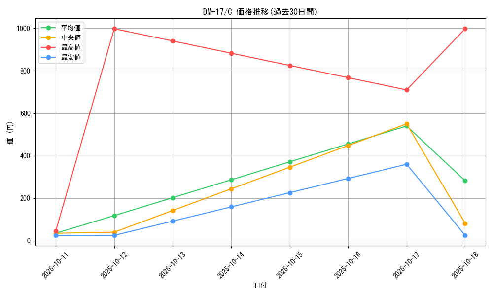 series_65684_rarity_101888_graph