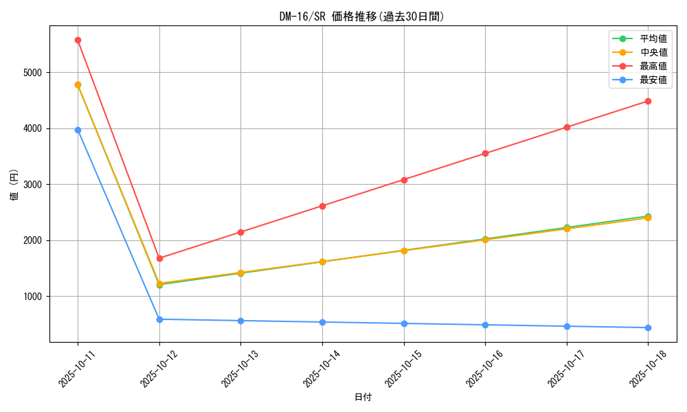 series_65686_rarity_101779_graph