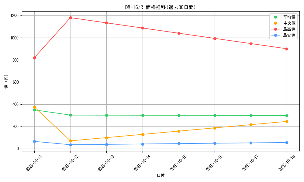 series_65686_rarity_101829_graph