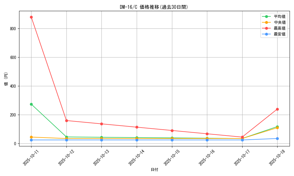 series_65686_rarity_101888_graph