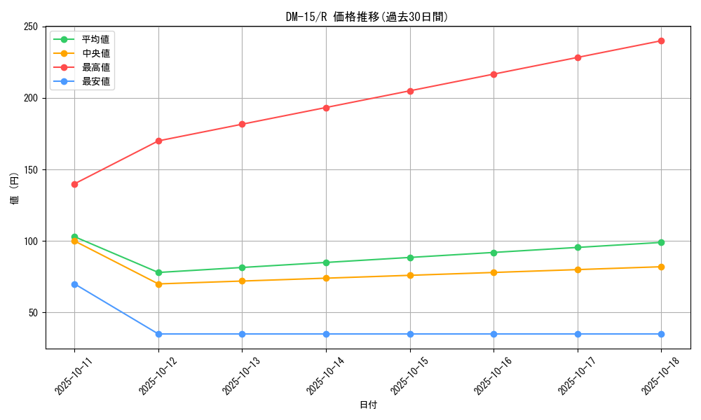 series_65687_rarity_101829_graph