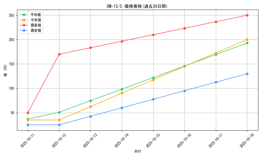series_65687_rarity_101888_graph