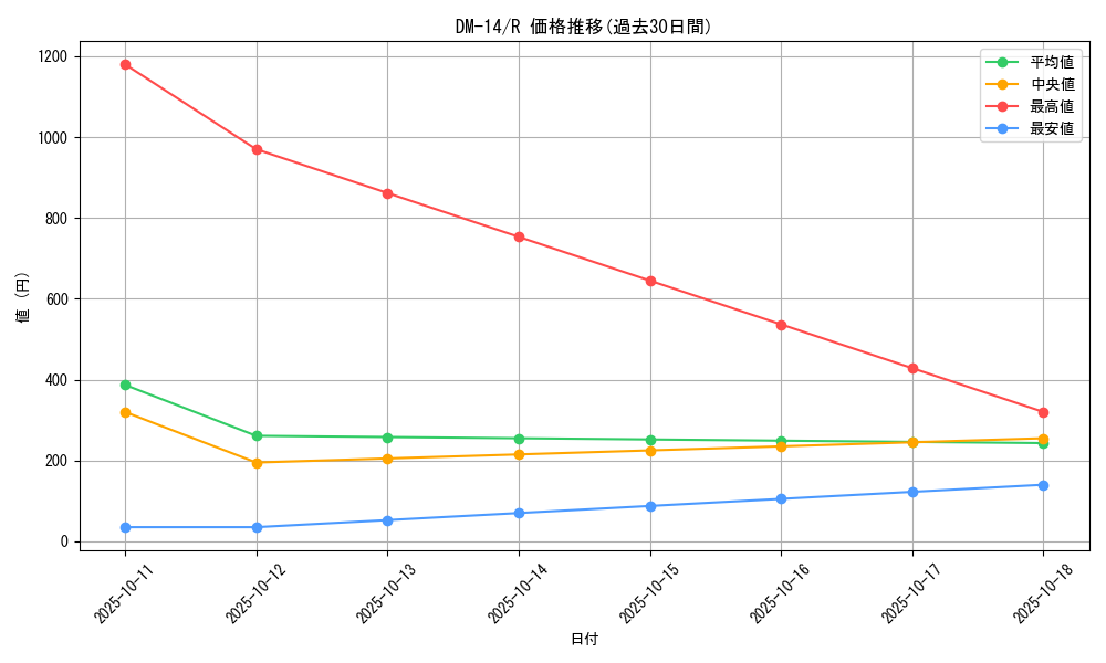 series_65688_rarity_101829_graph