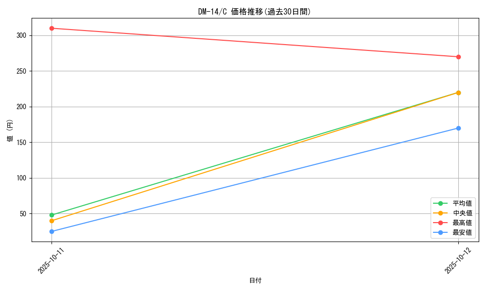 series_65688_rarity_101888_graph