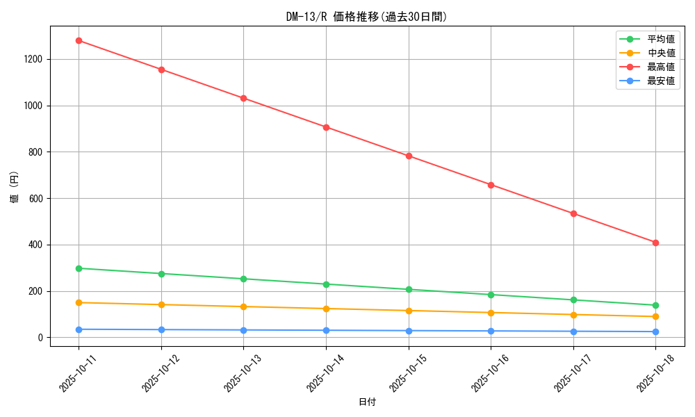series_65689_rarity_101829_graph